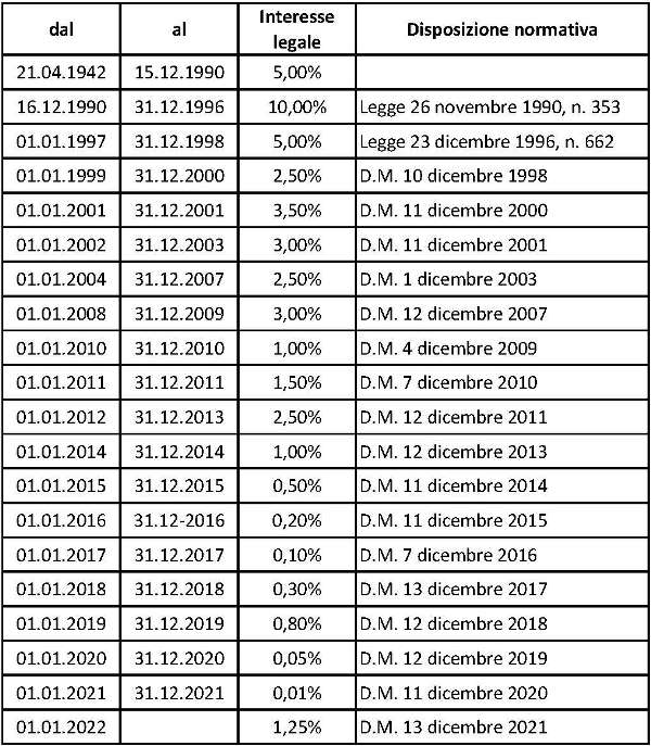 Interesse legale dall